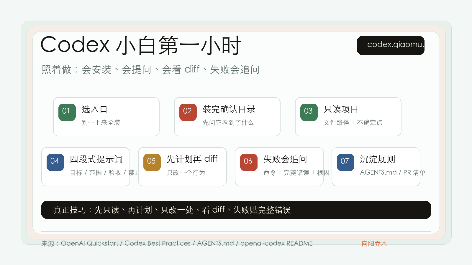 Codex 学习路径预览图，包含课程、任务卡和验收清单